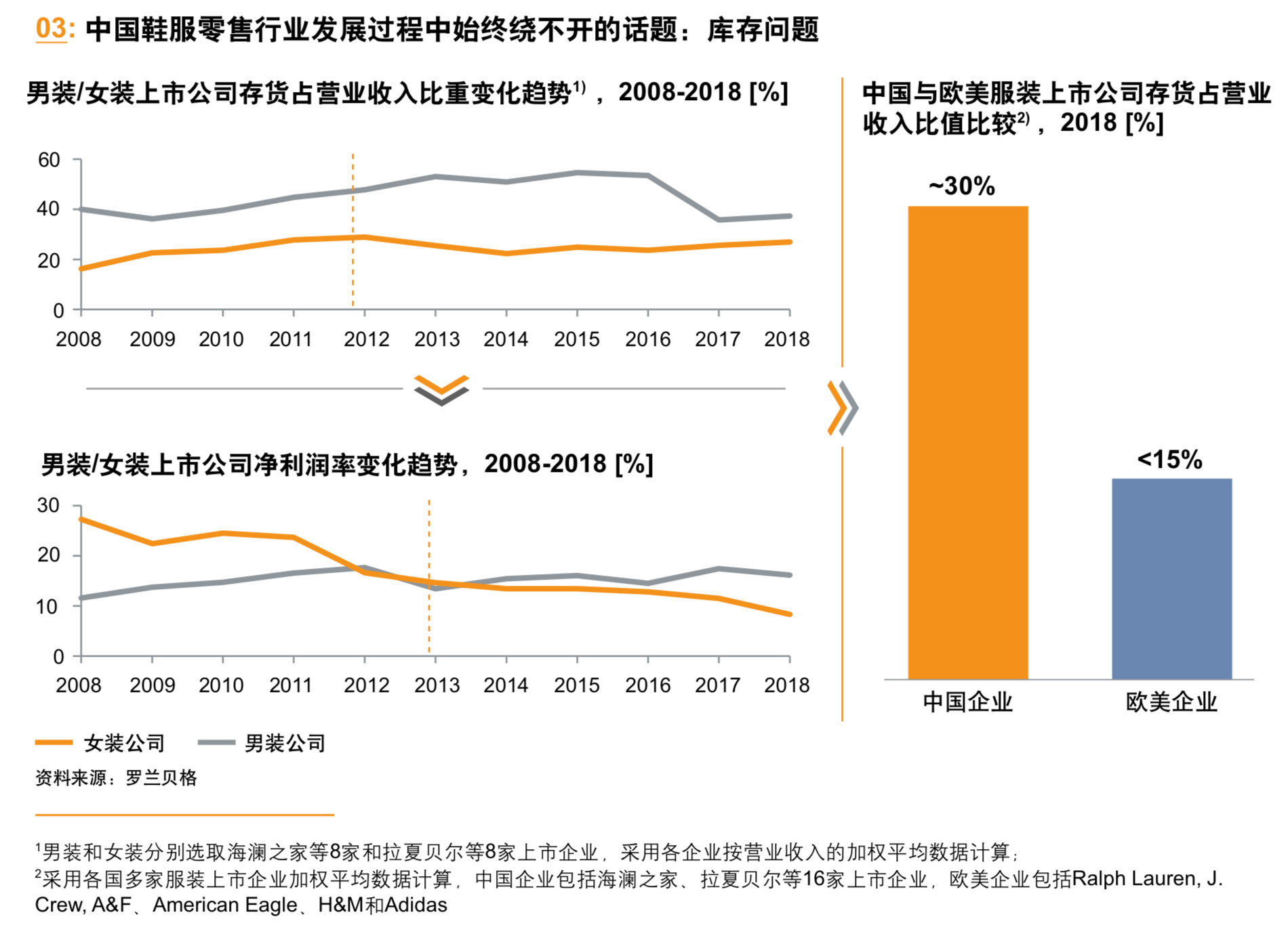 罗兰贝格鞋服行业转型升级之道