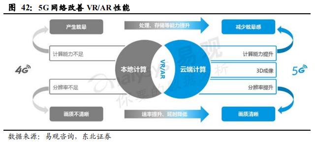 5G重构互联网传媒行业：大屏、云游戏和VRAR