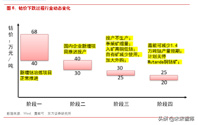 新能源汽车产业链专题报告：看多钴的逻辑