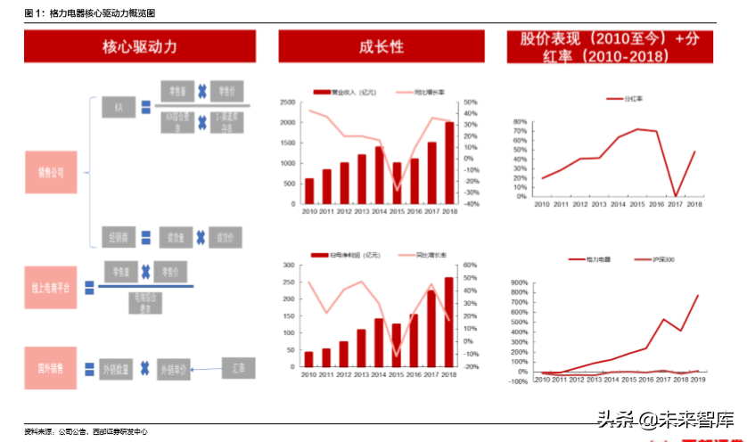 格力电器深度解析：高产业链壁垒无惧短期需求波动