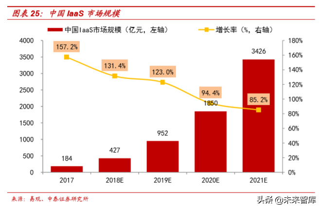 云计算专题报告之IaaS行业深度研究