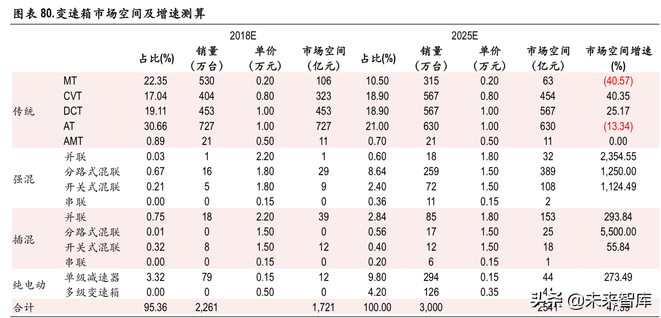 新能源汽车变速箱行业深度研究报告
