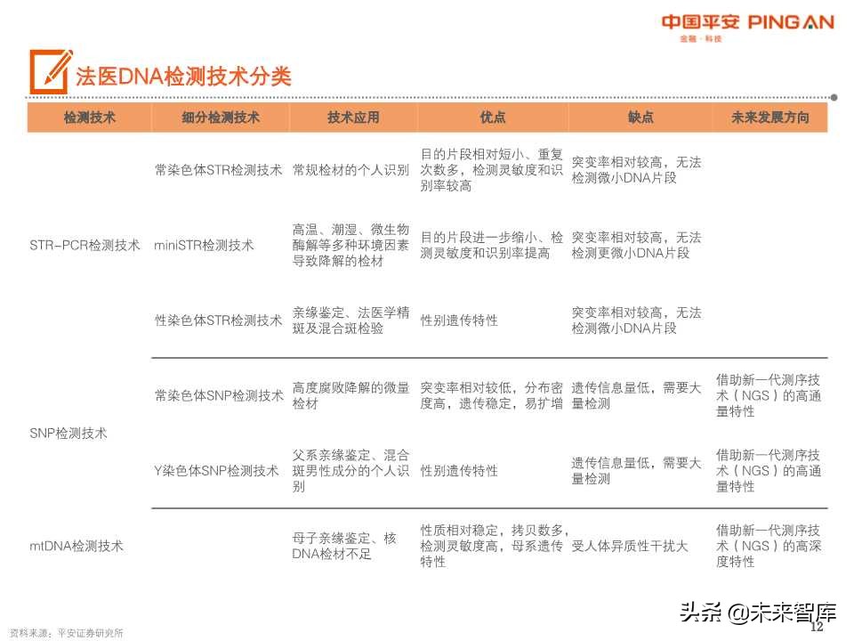 法医DNA检测行业全景图