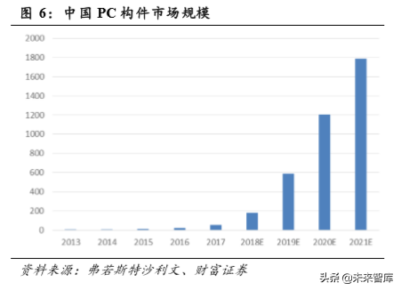装配式建筑行业深度报告：短期成本压制，长期发展可期