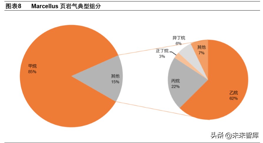 页岩气和乙烷裂解行业深度报告