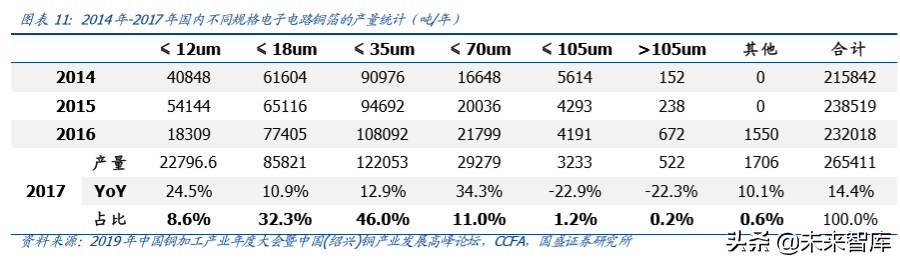 电子产业原材料之铜箔行业专题报告
