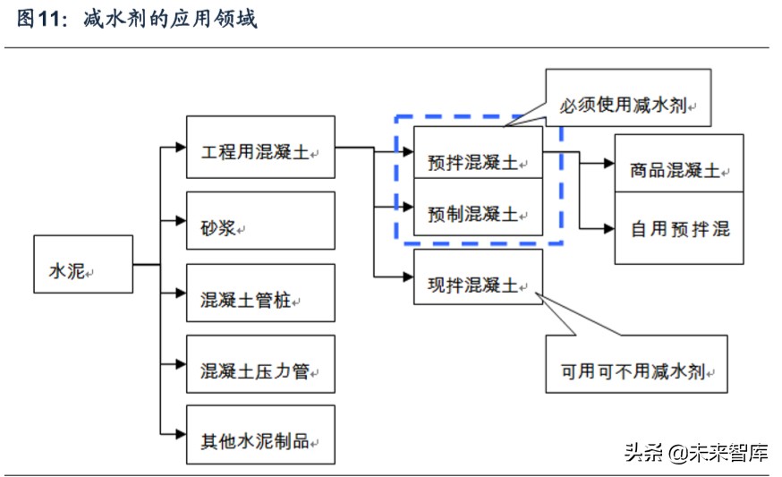 建筑材料专题报告之减水剂行业深度研究