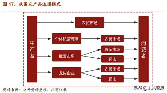 生鲜产业链：菜市场行业深度研究报告