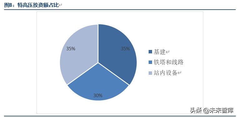 特高压专题报告：新基建主力，新制造名片