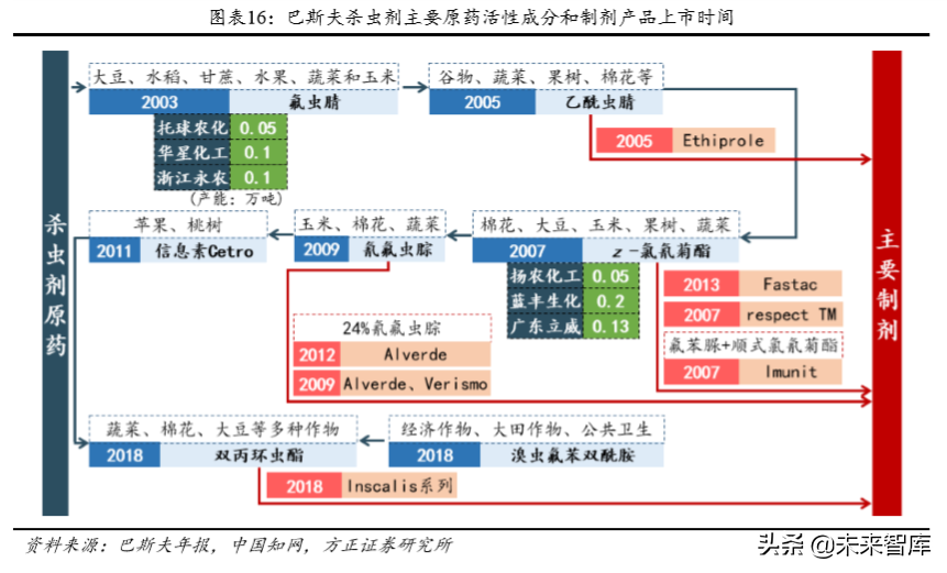 化工巨头商业模式研究：巴斯夫产品战略之农业解决方案