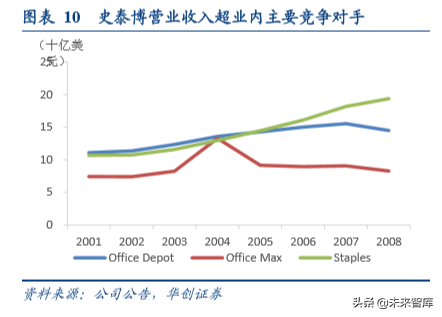 办公用品行业中美对比分析