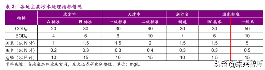 水务行业专题报告：提质周期下，你所不了解的水价