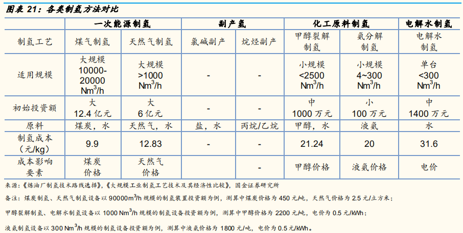 氢能源专题报告：氢气基础设施产业分析