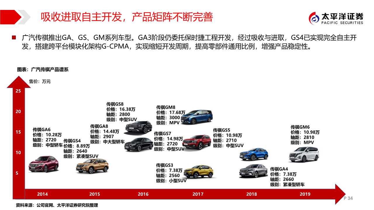 广汽集团专题报告：匠心雕琢，日系腾飞