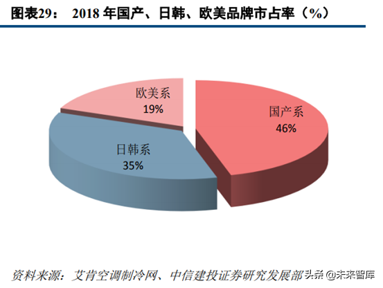 中央空调行业深度研究：龙头差异化成长，享千亿市场红利