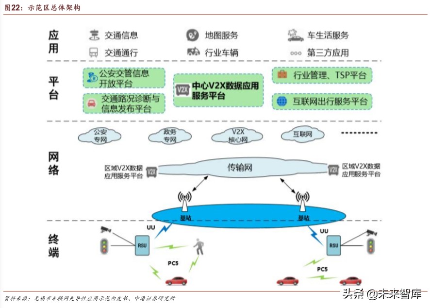 车联网深度报告：迎来关键政策窗口，示范区建设如火如荼
