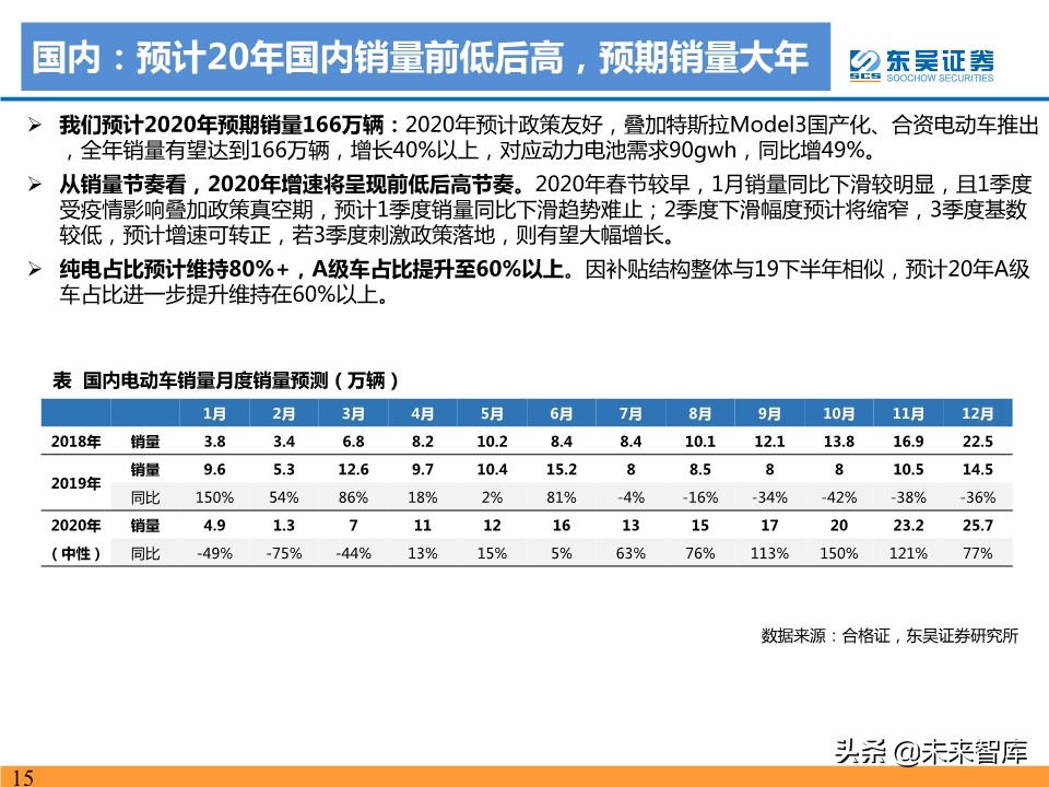 新能源汽车行业19年总结及20年预测：国内寒往春来，海外初露峥嵘