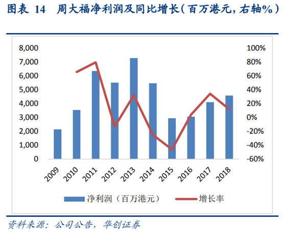 珠宝首饰行业深度研究：香港珠宝品牌发展经验借鉴