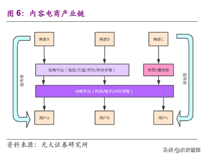 电商行业专题报告：以终局视角看内容电商