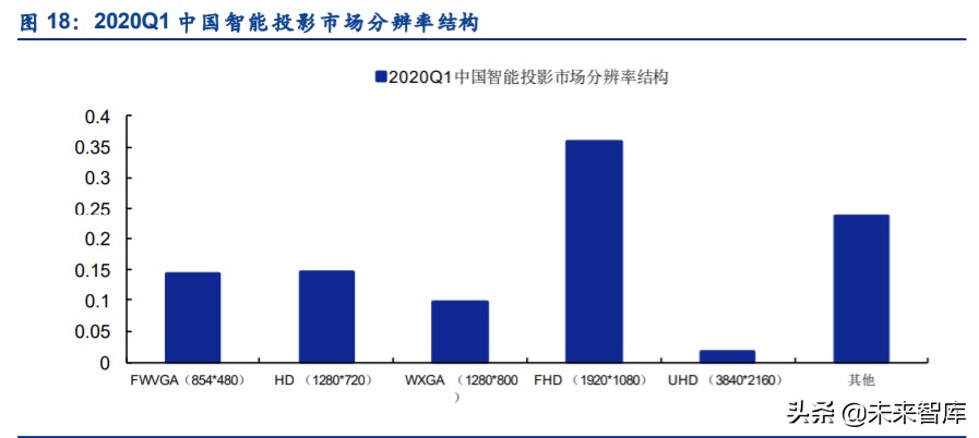 智能投影行业专题报告：发展前景、竞争格局、行业龙头