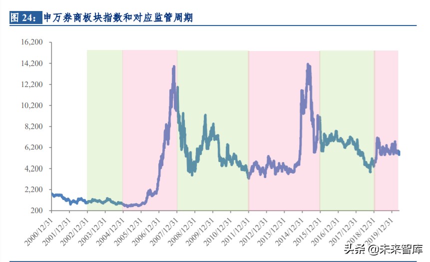 券商股历史复盘与驱动因素深度剖析