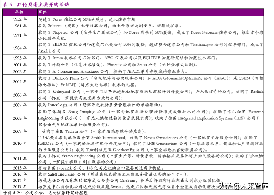 油服行业专题报告：油服标杆，斯伦贝谢稳坐龙头宝座
