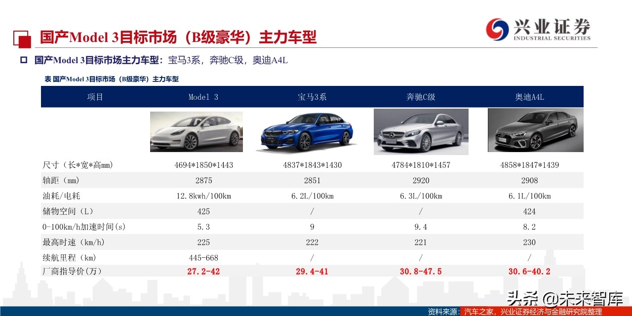 特斯拉定价谋略：国产Model3将实现对燃油车的降维打击