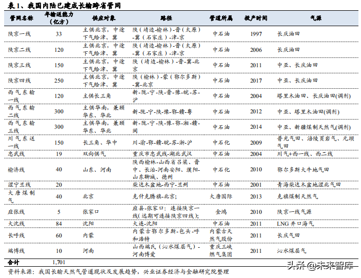 油气管网专题报告：从海外模式看燃气价改方向