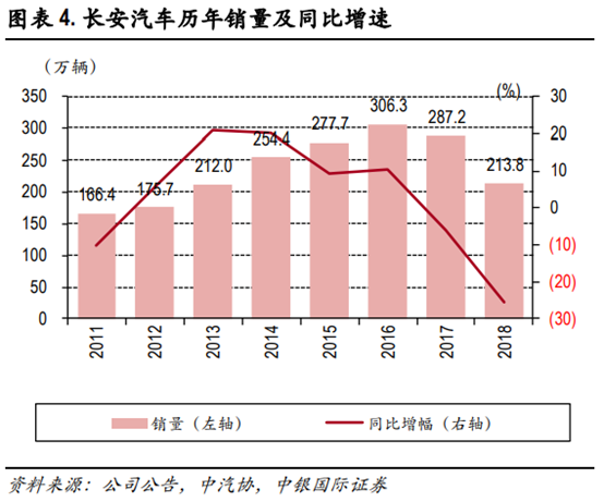 长安汽车深度研究：黑暗持续还是黎明将近？