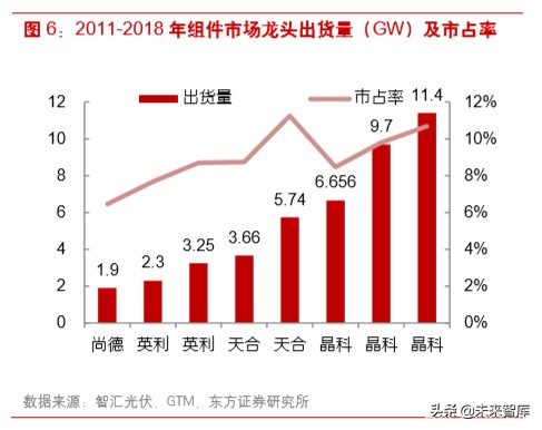 光伏产业链之组件行业深度研究