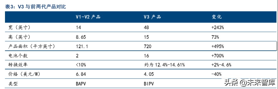 特斯拉产业链专题报告：SolarCity是能源革命的重要拼图
