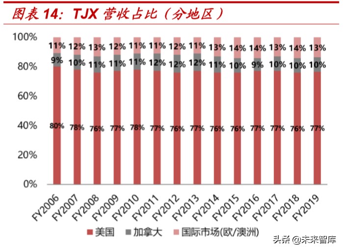 折扣零售行业深度报告：抵御经济周期，关注特卖电商