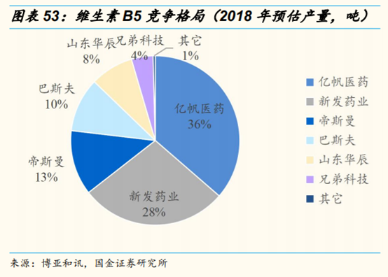维生素行业研究：价格、供给和竞争格局