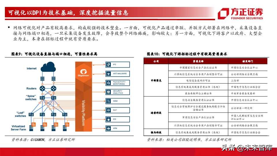 网络可视化行业前瞻分析