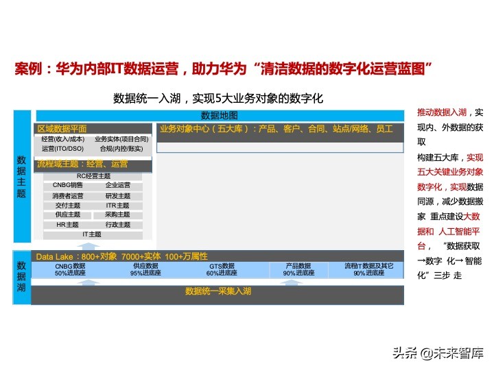 华为数据中台架构设计分享