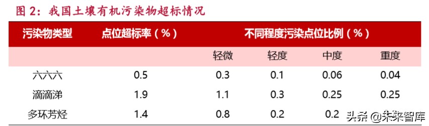 环保深度报告：土壤治理市场5万亿，关键是无商业价值地块治理