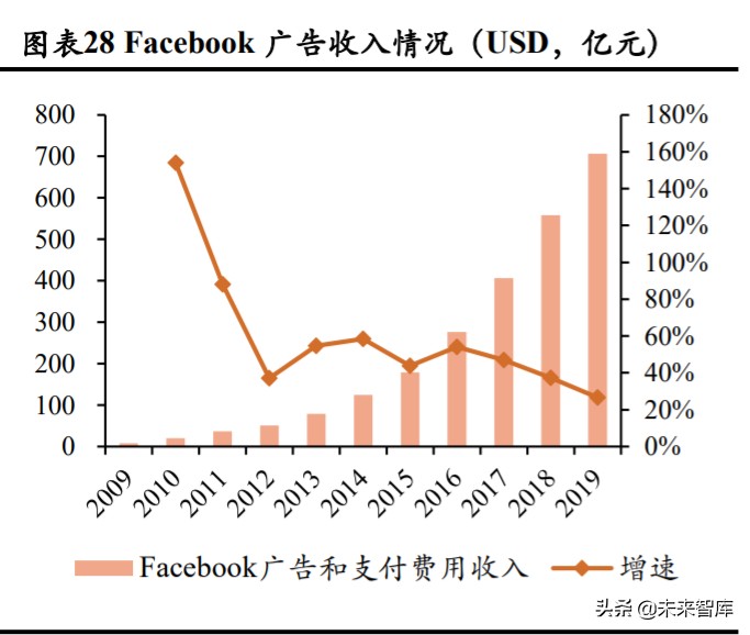 广告营销行业深度报告：埃森哲互动，2C超级平台动了2B巨头的奶酪