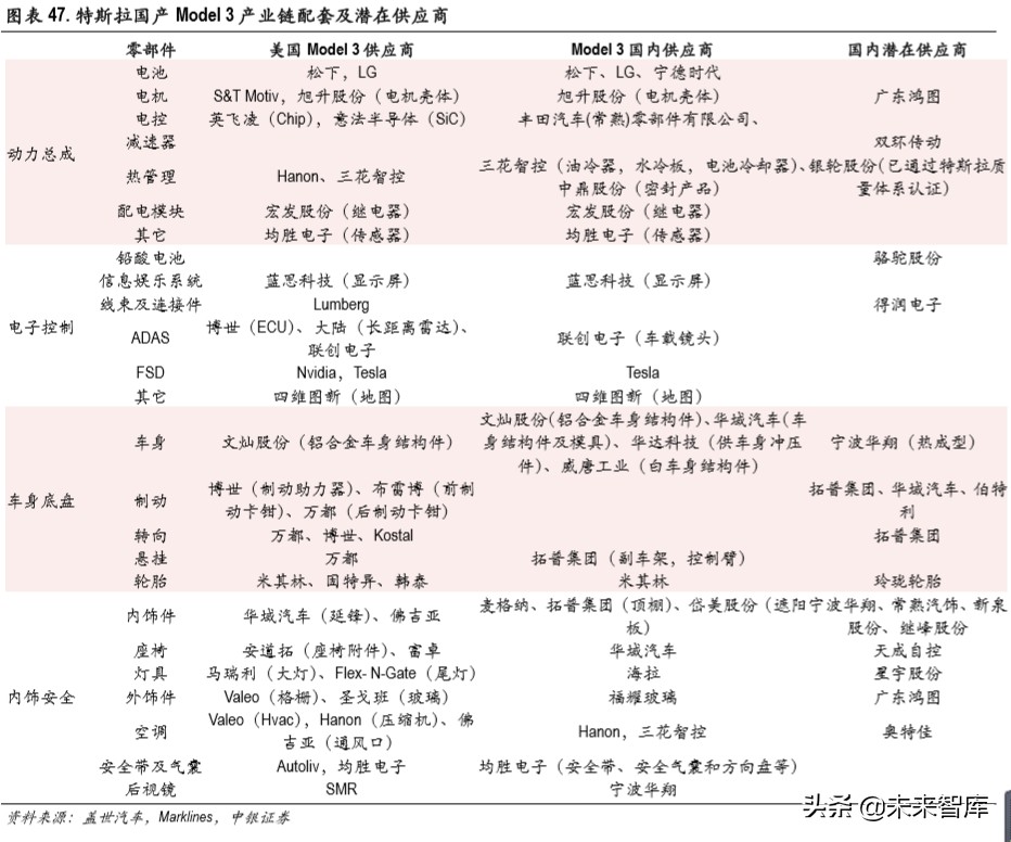 特斯拉国产化专题报告：国产化率从30％到100％的机遇