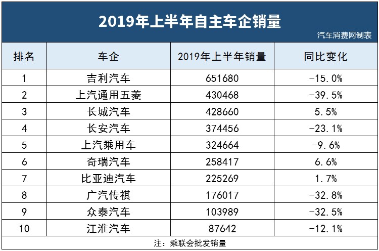 仅三家上涨 上半年自主车企销量TOP10