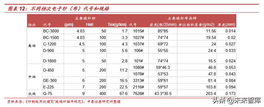 电子纱行业深度研究：影响覆铜板性能的关键原材料