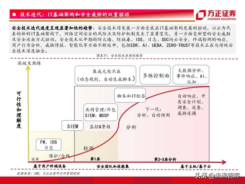 网络安全研究框架：驱动因素、竞争格局、未来趋势