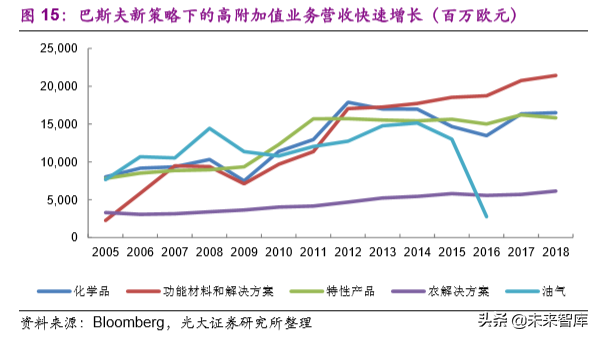 化工行业前瞻报告：后工业化时代的中国化工企业成长之路