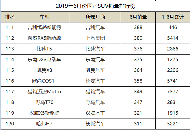 2019年6月份国产SUV销量排名，传祺GS4勇夺第二，长安3款入围前十