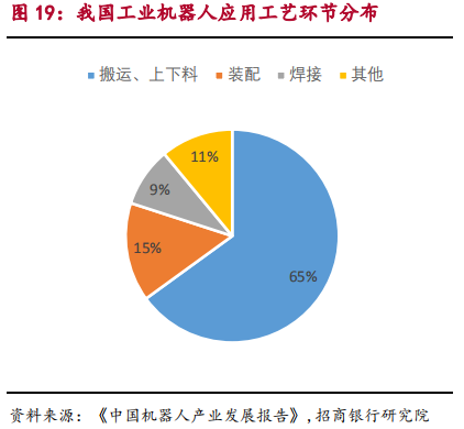 智能制造之工业机器人行业最新研究报告