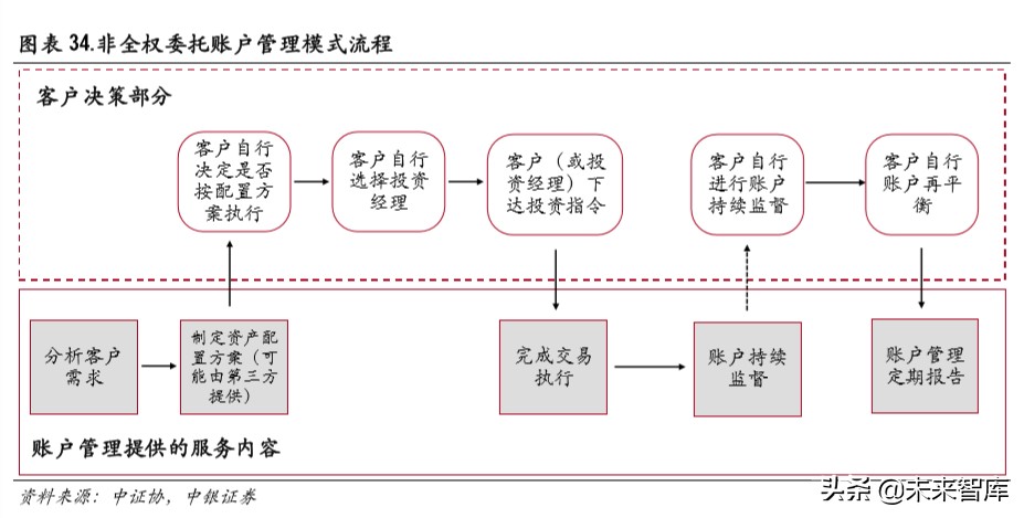 证券行业财富管理专题报告：买方投顾梦寥廓，财管转型尽朝晖