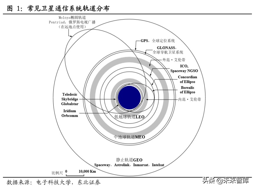 卫星通信行业深度报告：从高轨到低轨，新起点上的卫星通信产业
