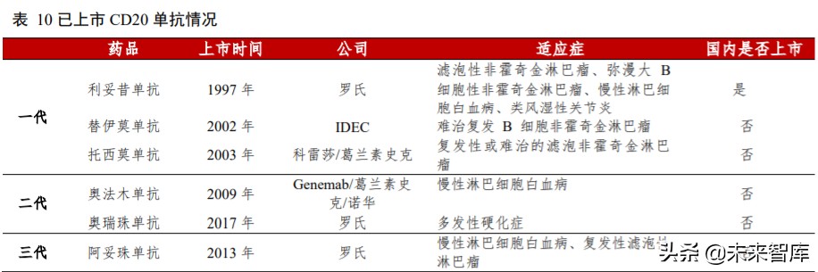 高端生物药之单抗行业深度报告