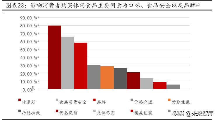 休闲零食行业深度报告：万亿市场待掘金，产品、模式、盈利全对比