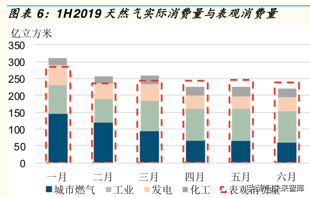 2019年天然气市场回顾与展望