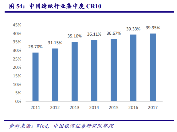 从美国市场看中国造纸业：对上游原材料的把控度决定行业话语权